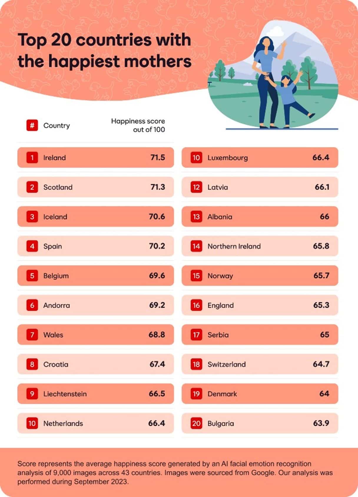 List of top 20 countries with the happiest mothers