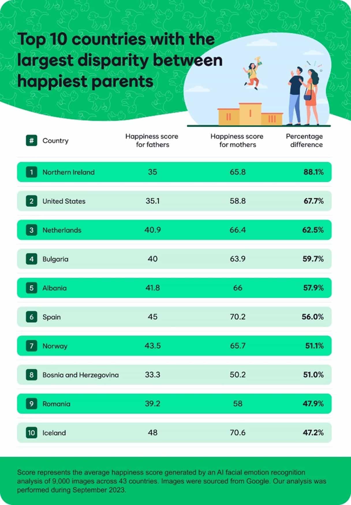 List of top 10 countries with the largest disparity between happiest parents