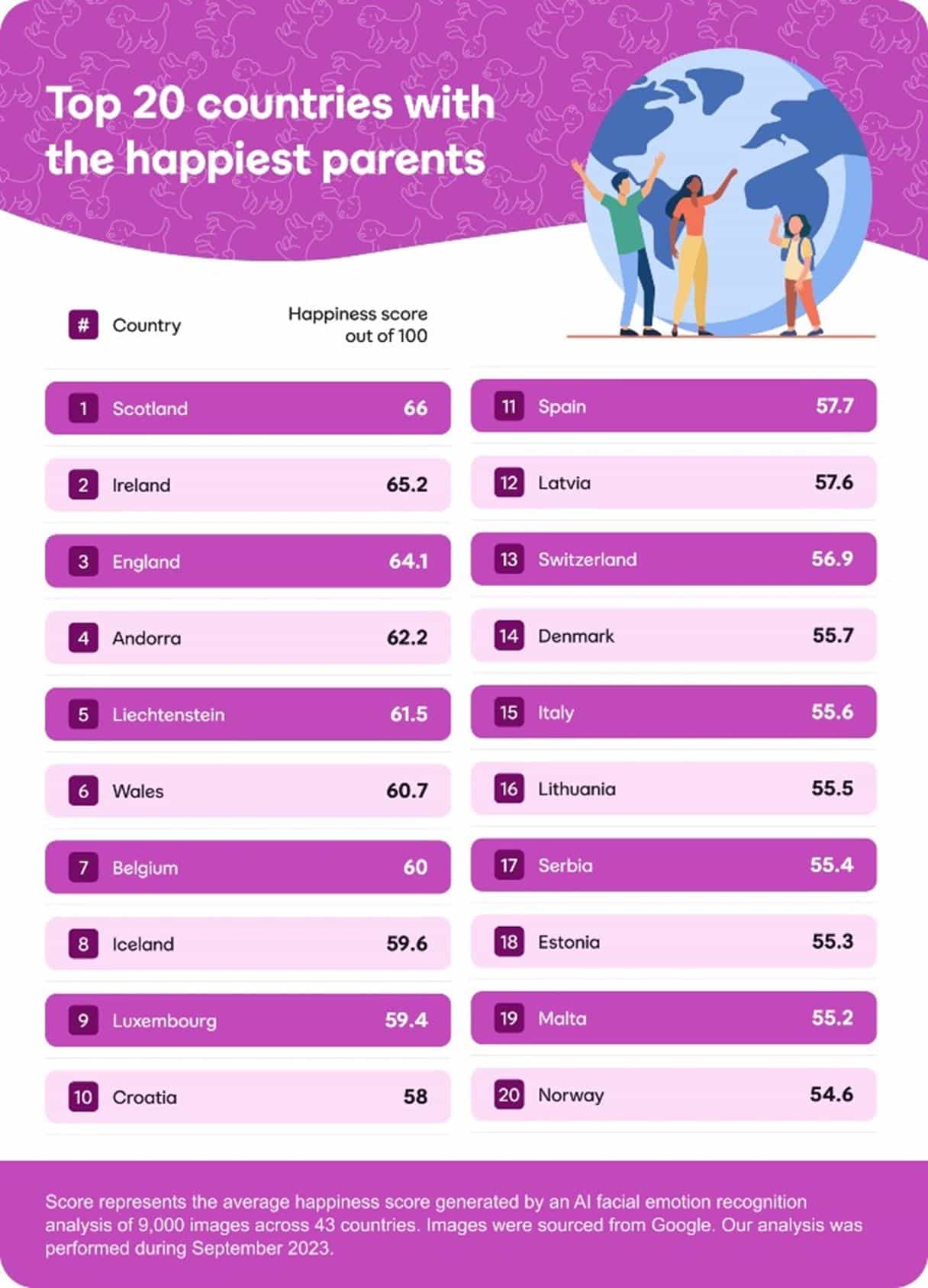 List of 20 countries with the happiest parents