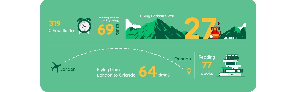 Infographic of saving time